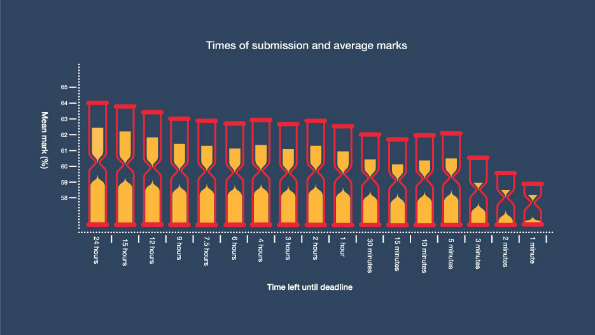 times-of-submission-table