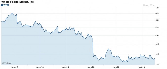 Whole Foods Nasdaq