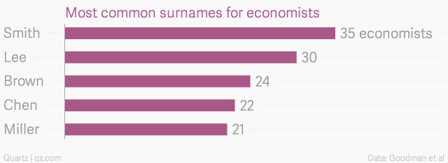 most-common-surnames-for-economists_chartbuilder