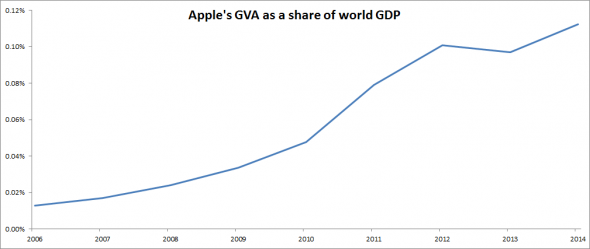 Apple-GVA-relative-to-world-GDP2-590x249