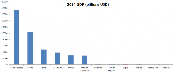 Apple-GVA-vs-countries-GDP-590x247