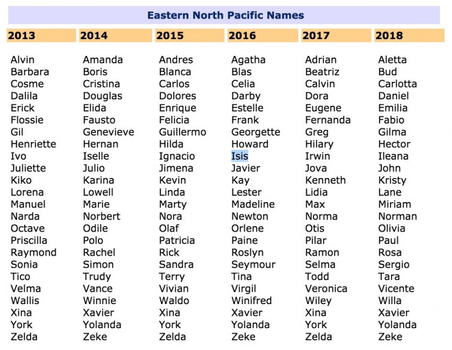 Storm-Names