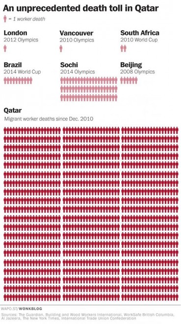Morti Mondiali Qatar