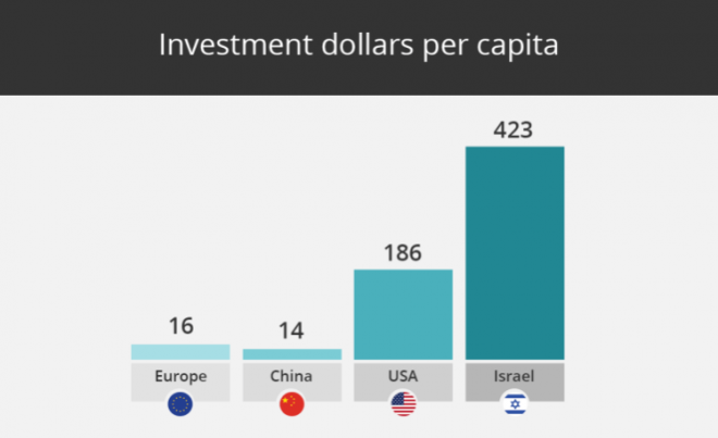 Grafico Startup Israele