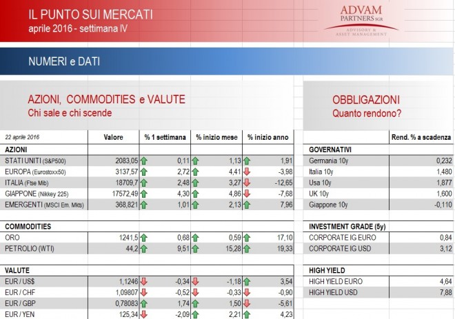 punto sui mercati