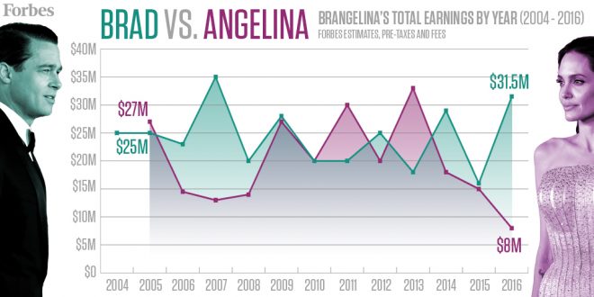 forbes-brangelina
