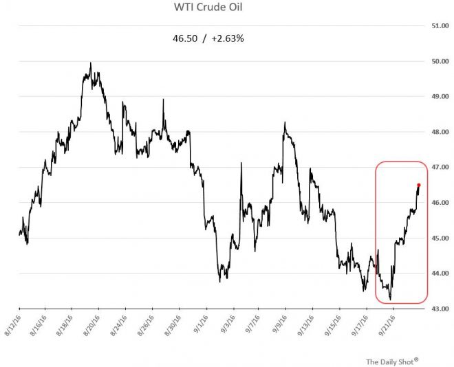 wti