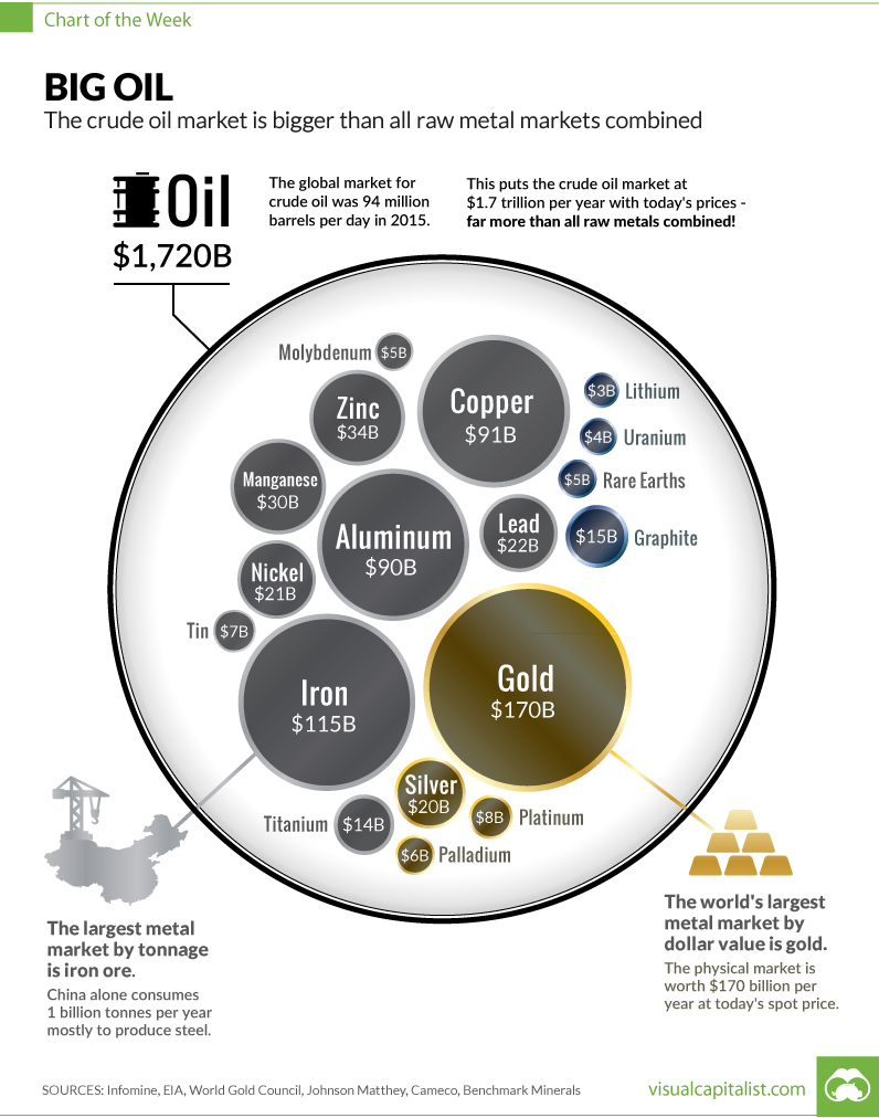 oil-market-size-vs-metal-chart