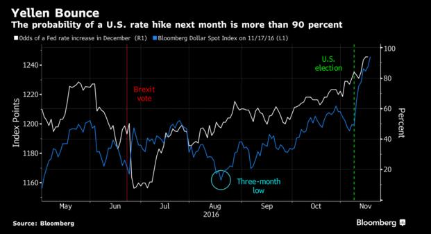 yellen-bounce