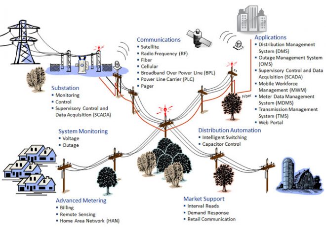 Smart-Grid-Technology