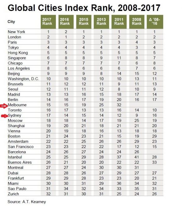 global-cities-index