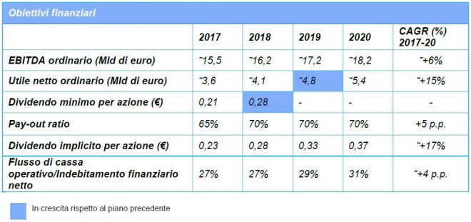 Enel-Piano-Industriale