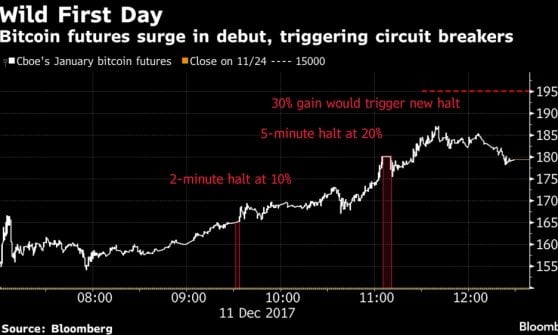 Grafico Bloomberg relativo all'andamento del primo giorno.